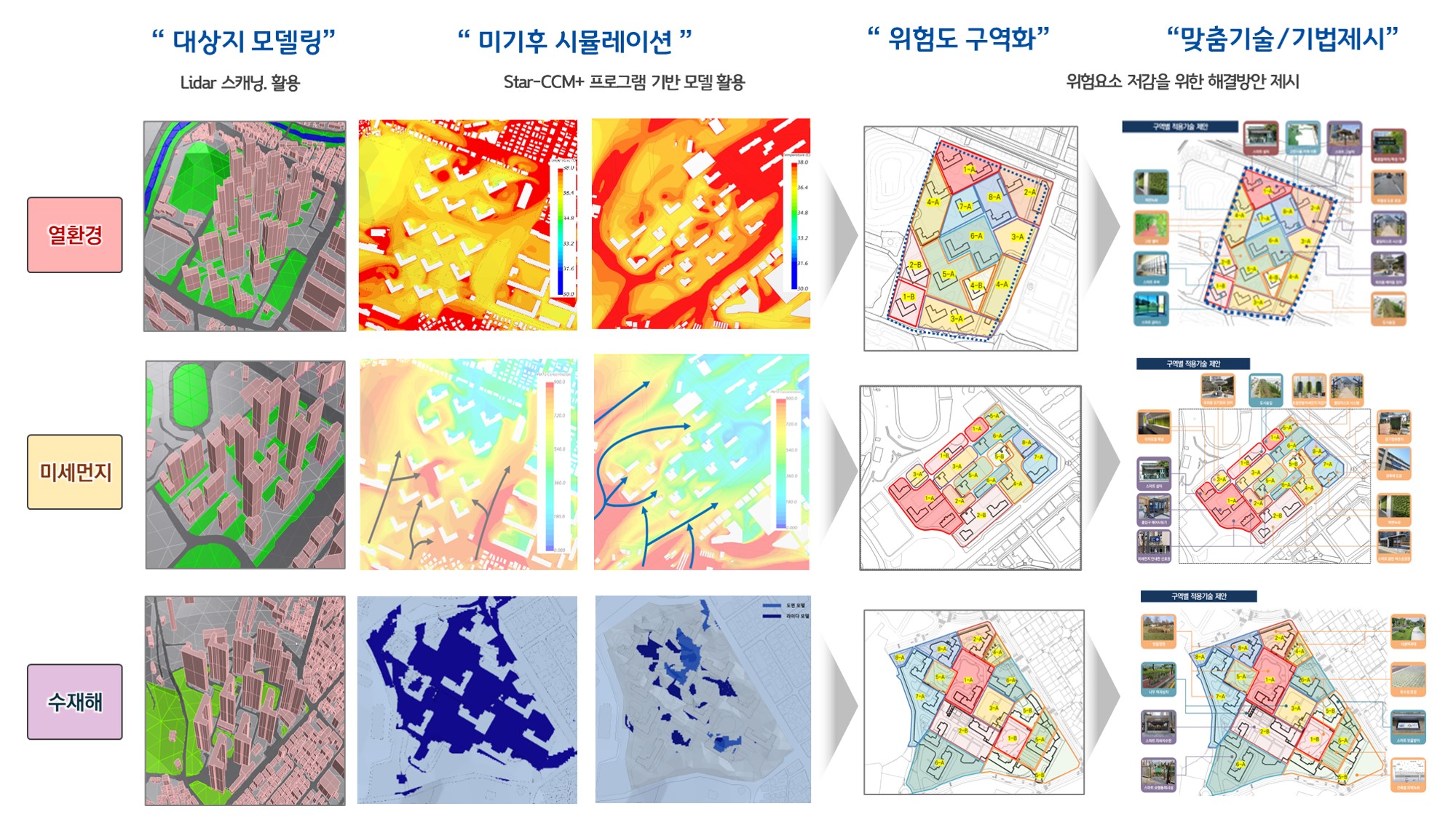 기후위기 대응형 노후도시 스마트화 구상 연구