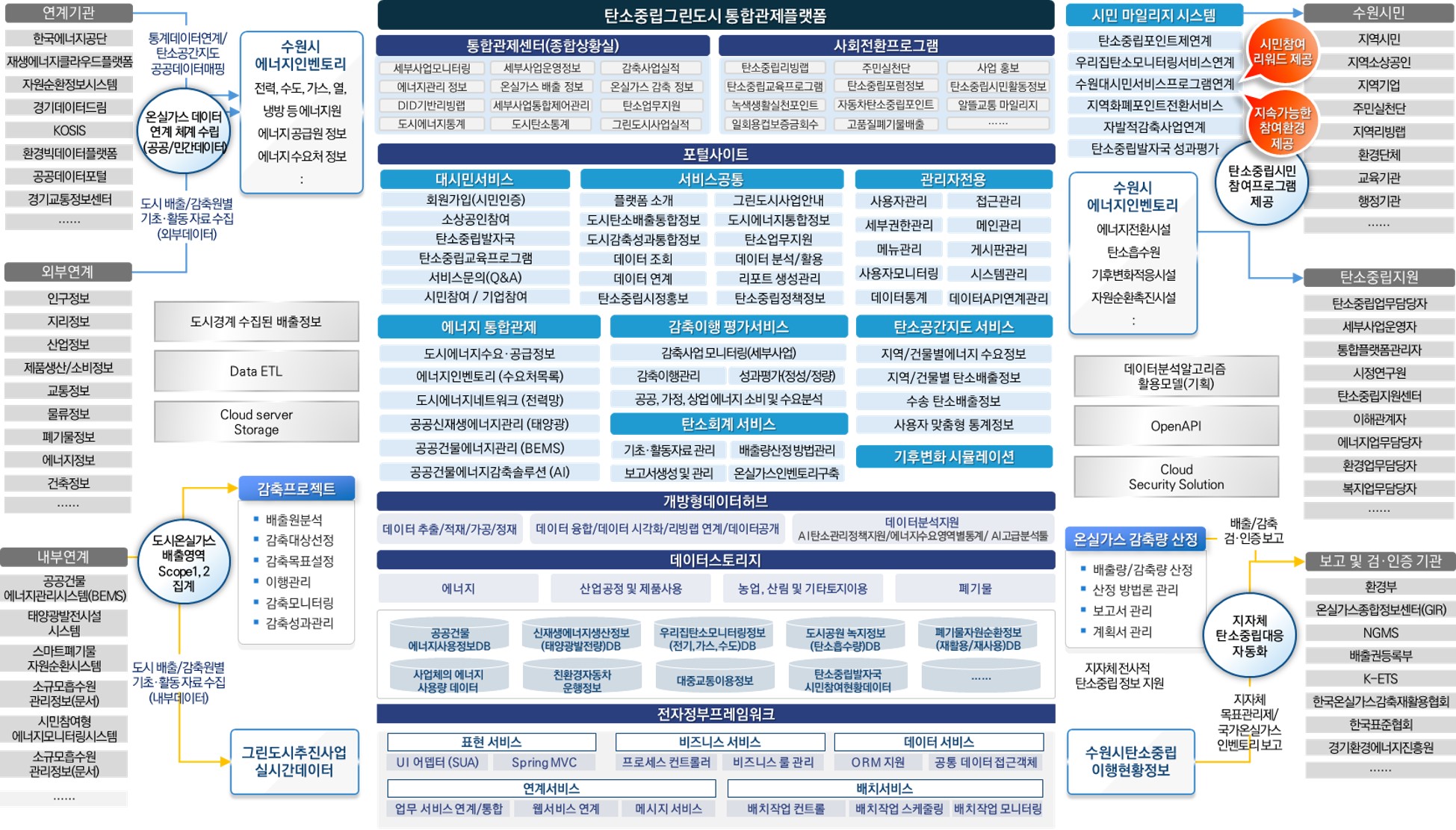 수원시 탄소중립 그린도시 통합플랫폼 구축을 위한 세부 실행계획 수립
